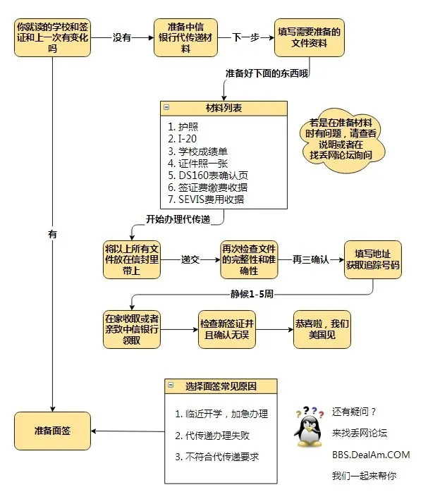 美国签证续签流程图